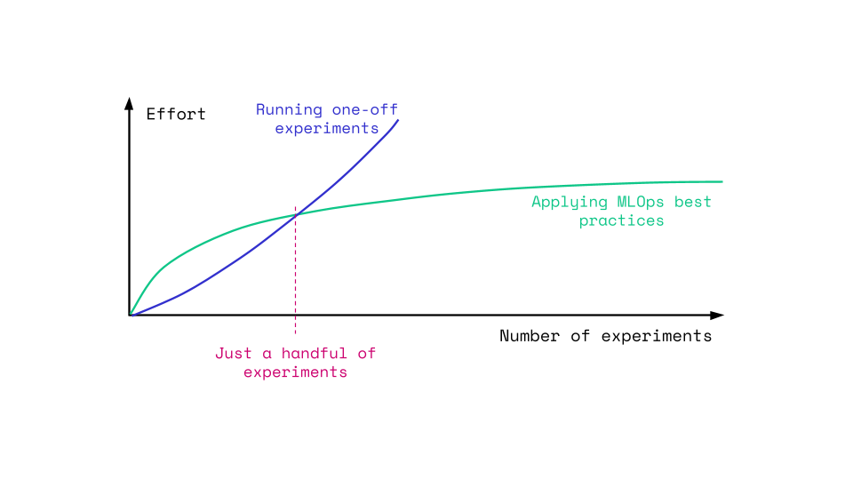 LOps pays off after just a handful of experiments. It allows us to scale efficiently while the manual approach hits a ceiling.