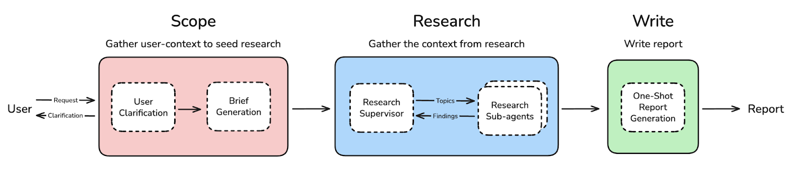 generic Deep Research architecture, inspired by open_deep_research