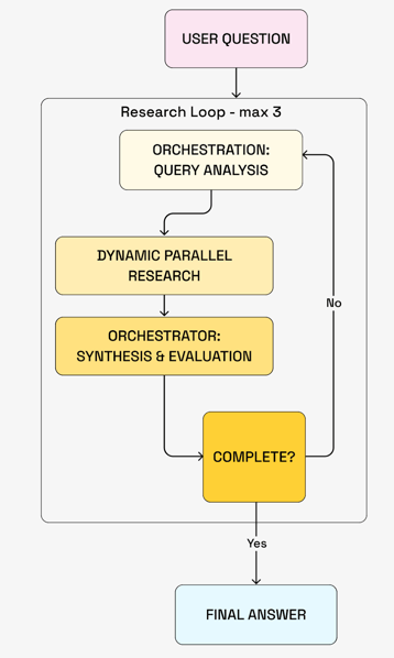 Workflow diagram of deep research AI agents architecture where an orchestrator analyzes queries, launches parallel research processes, evaluates results, and iterates in a research loop until synthesis is complete.