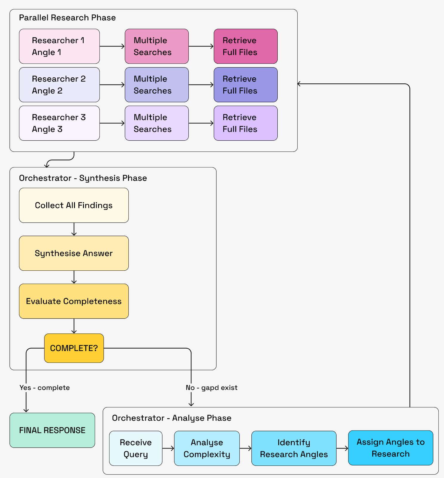 Applied AI multi-agent workflow diagram illustrating orchestrator-driven deep research system with parallel researcher agents, retrieval loops, synthesis phase, completeness evaluation, and iterative analysis until final response generation.