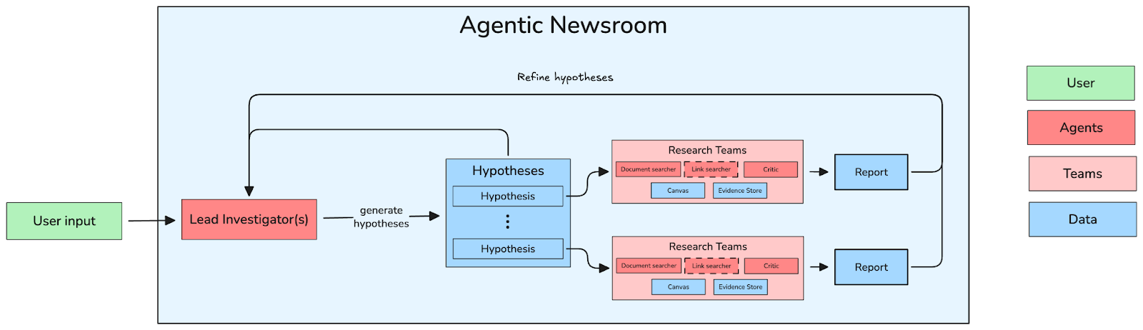 Agentic newsroom architecture illustrating investigative AI workflow: user input triggers lead investigator agent to create hypotheses, distributed research teams analyze data, and results are refined into structured reports