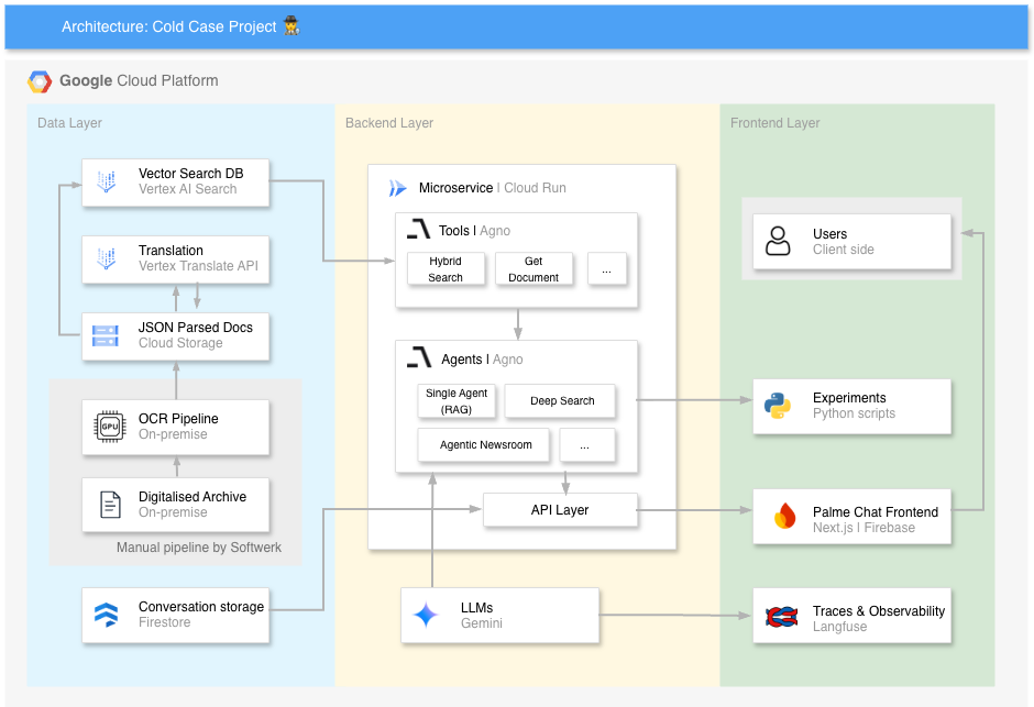 Google Cloud Platform architecture for deep research AI system including vector search database, OCR pipeline, microservices on Cloud Run, agent orchestration layer, Gemini LLM integration, API layer, and frontend application.