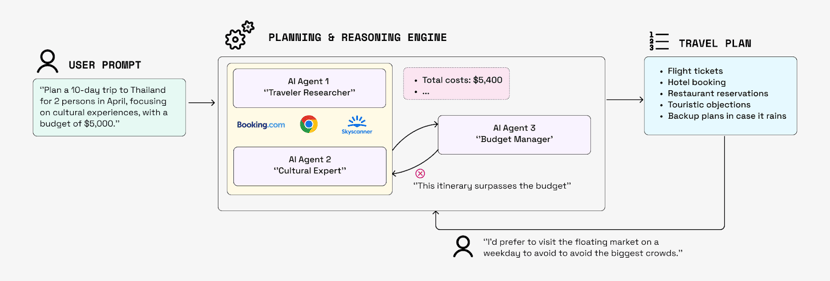 A simplified example of an agentic workflow used for a travel application.