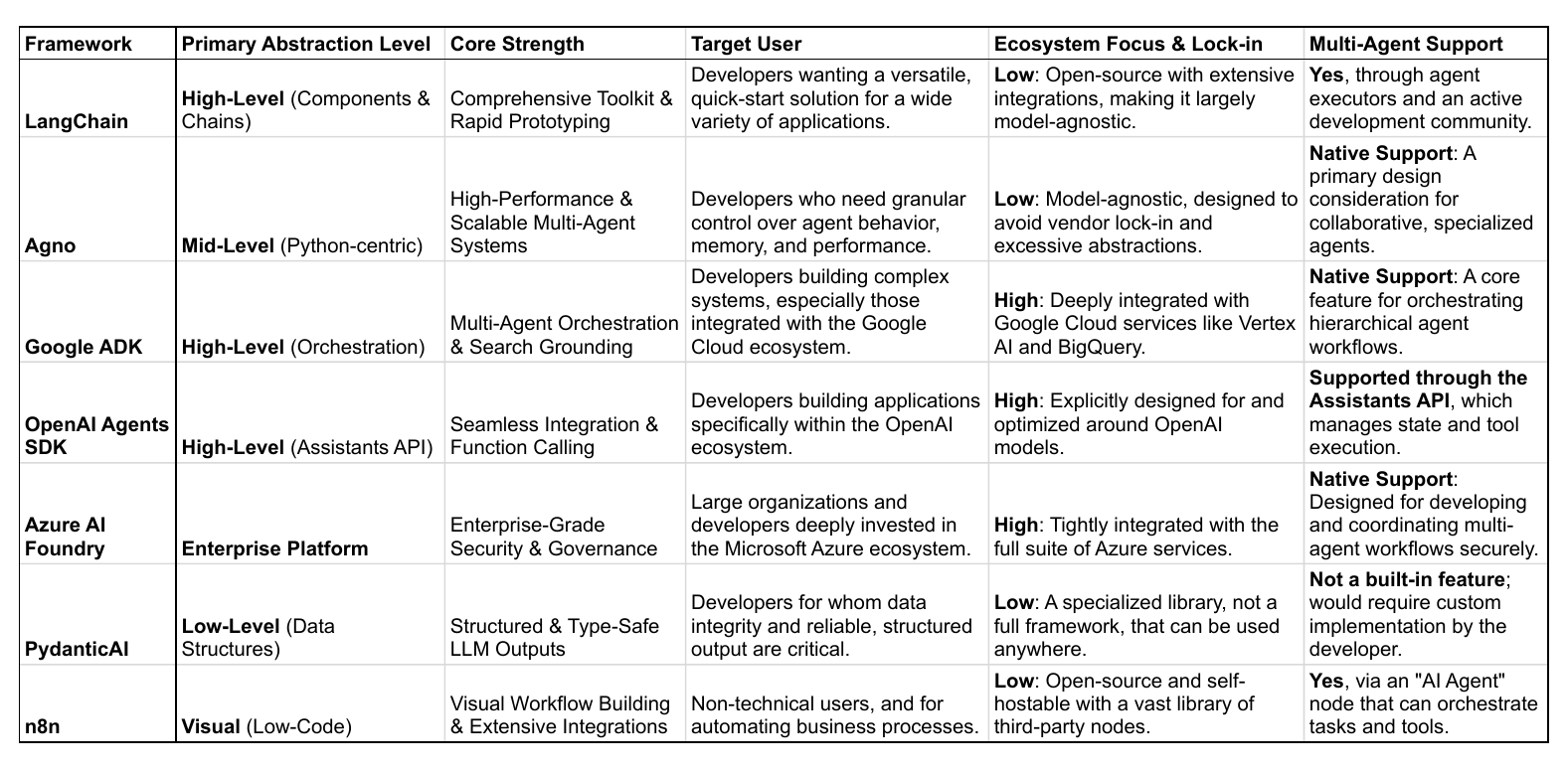 High-level comparison between seven agentic workflow frameworks.