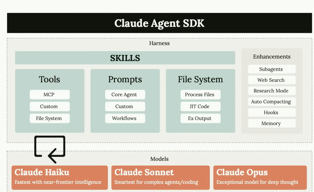 Diagram of the Claude Agents SDK showing the agent harness architecture, including skills, tools, prompts, filesystem, enhancements, and supported Claude models (Haiku, Sonnet, Opus).