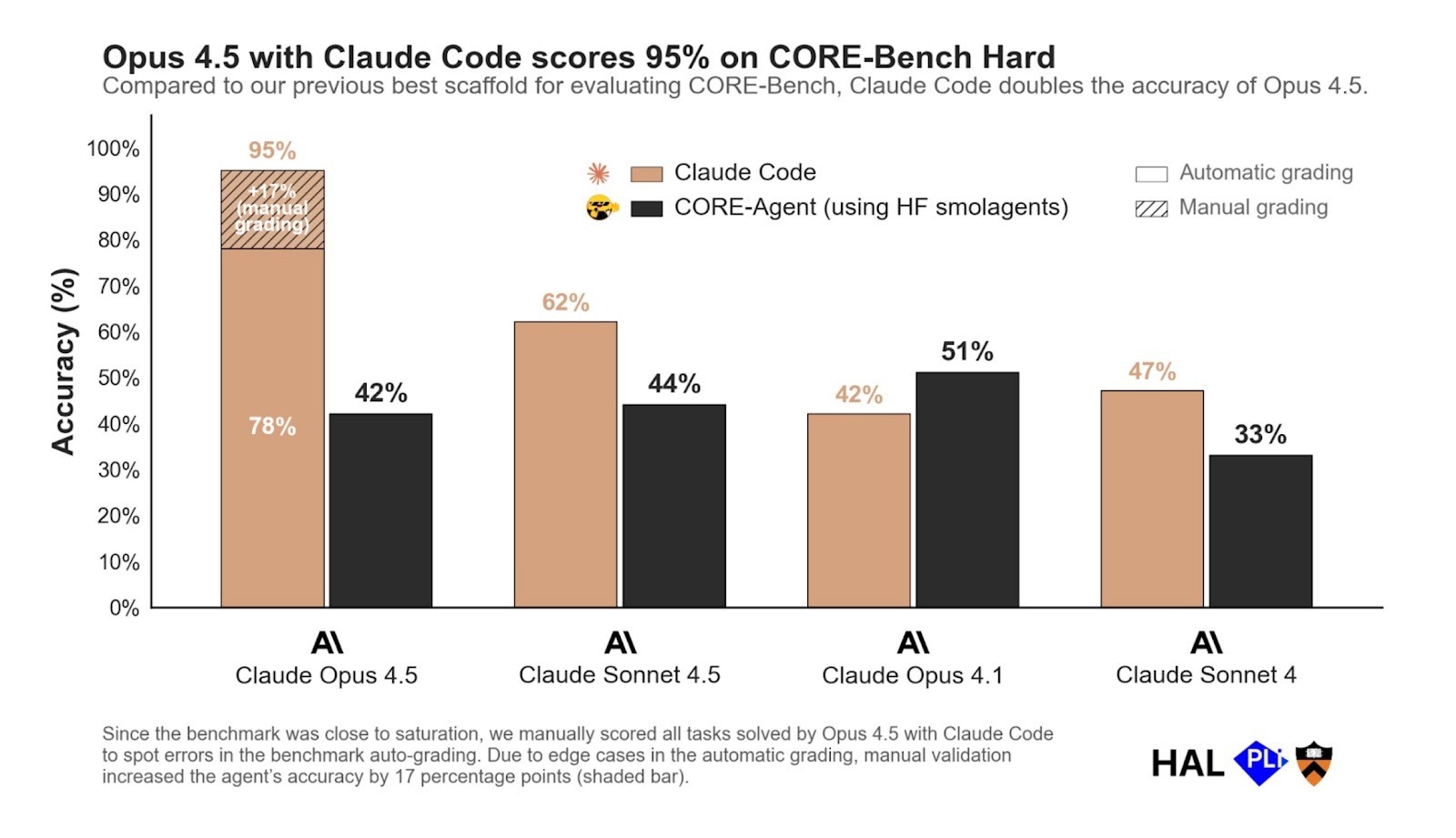 Bar chart comparing CORE-Bench accuracy of different Claude models, showing higher performance when using the Claude Code harness compared to CORE-Agent (Smolagents), including results for Opus 4.5, Sonnet 4.5, Opus 4.1, and Sonnet 4.