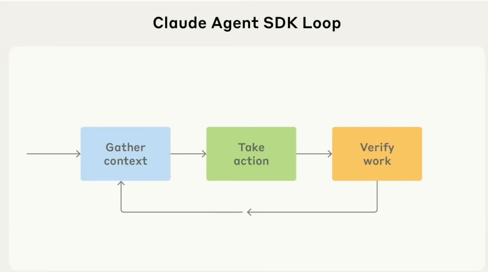 Diagram of the Claude Agents SDK loop showing the steps gather context, take action, and verify work in a continuous agent workflow.