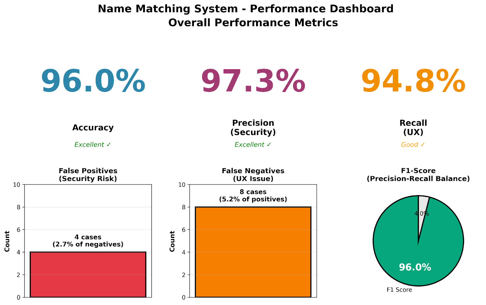 Performance Dashboard Overall Performance Metrics - Name Matching system