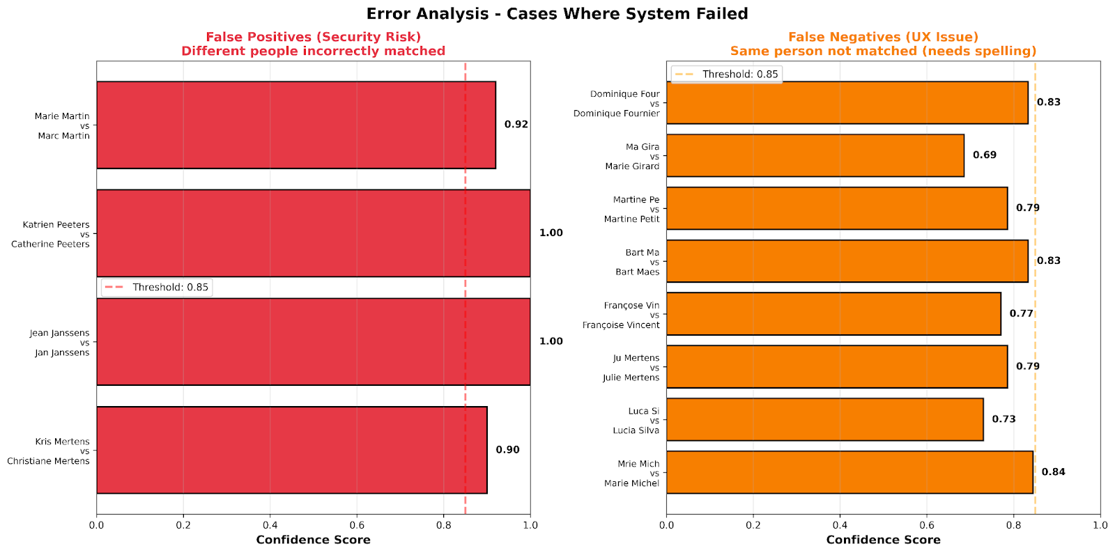 Error Analysis Chart splitting errors into two distinct categories: Security Risks (Red) and UX Issues (Orange).