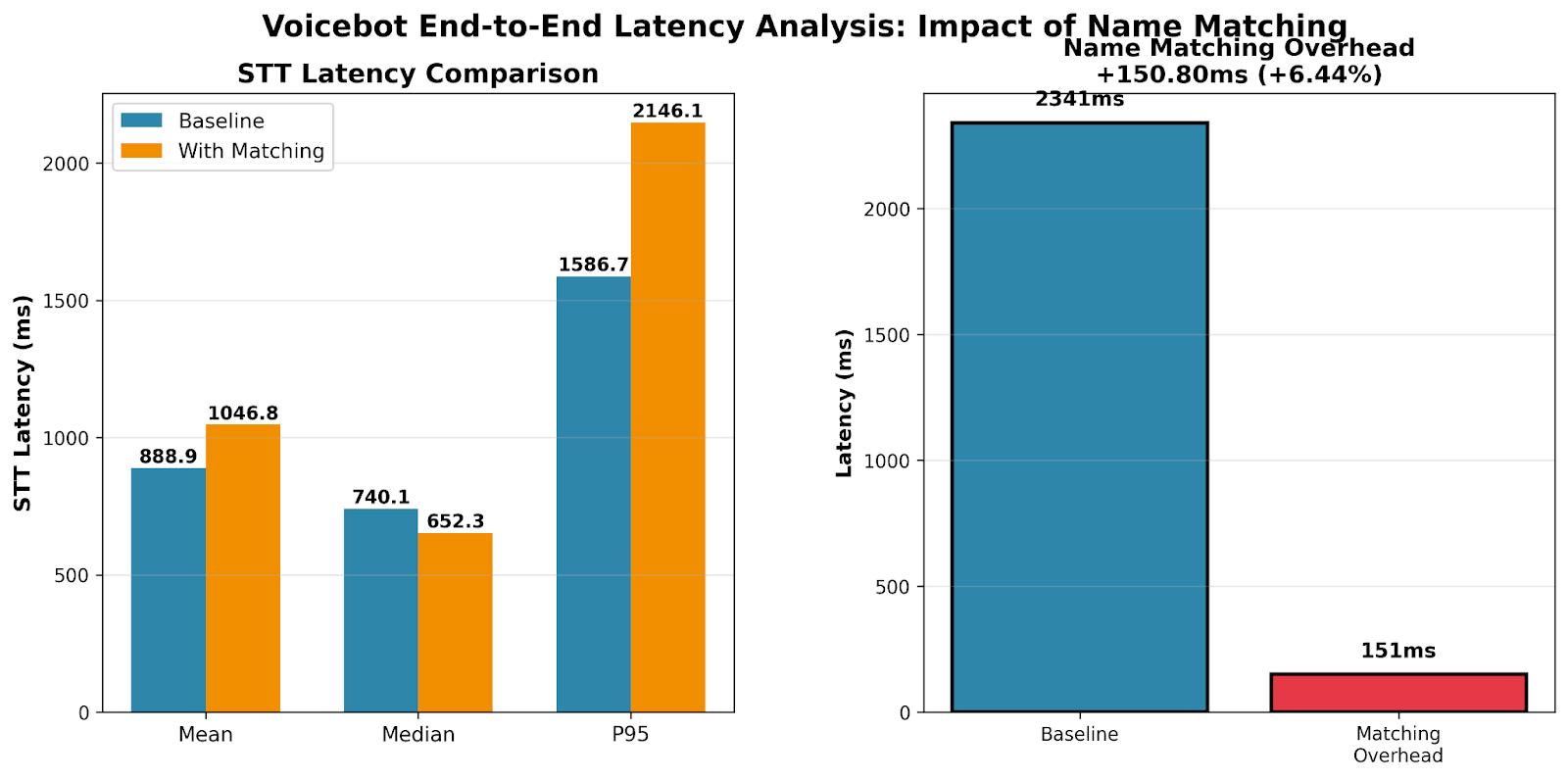 Voice bot End-to-end latency Analysis: Impact of name matching