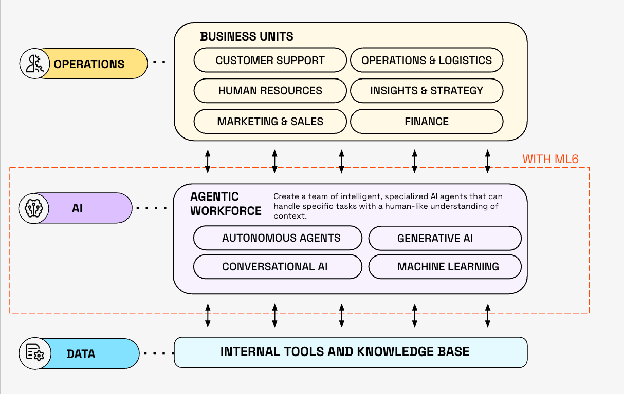Enterprise AI operating layer architecture with agentic workforce, generative AI, and machine learning connecting business units to internal data and knowledge systems.