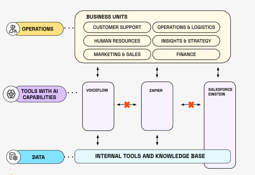 Architecture diagram illustrating business units connected to AI-enabled tools such as Voiceflow, Zapier, and Salesforce Einstein, with limited integration between systems and shared data sources.