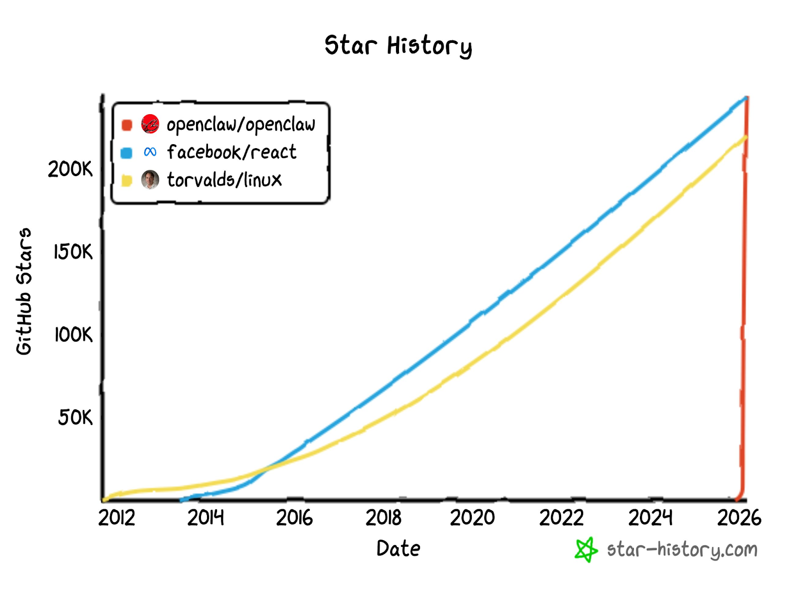 Graph illustrating the explosive growth of the OpenClaw GitHub project in comparison with React and Linux, highlighting its rapid adoption in the AI agent ecosystem.
