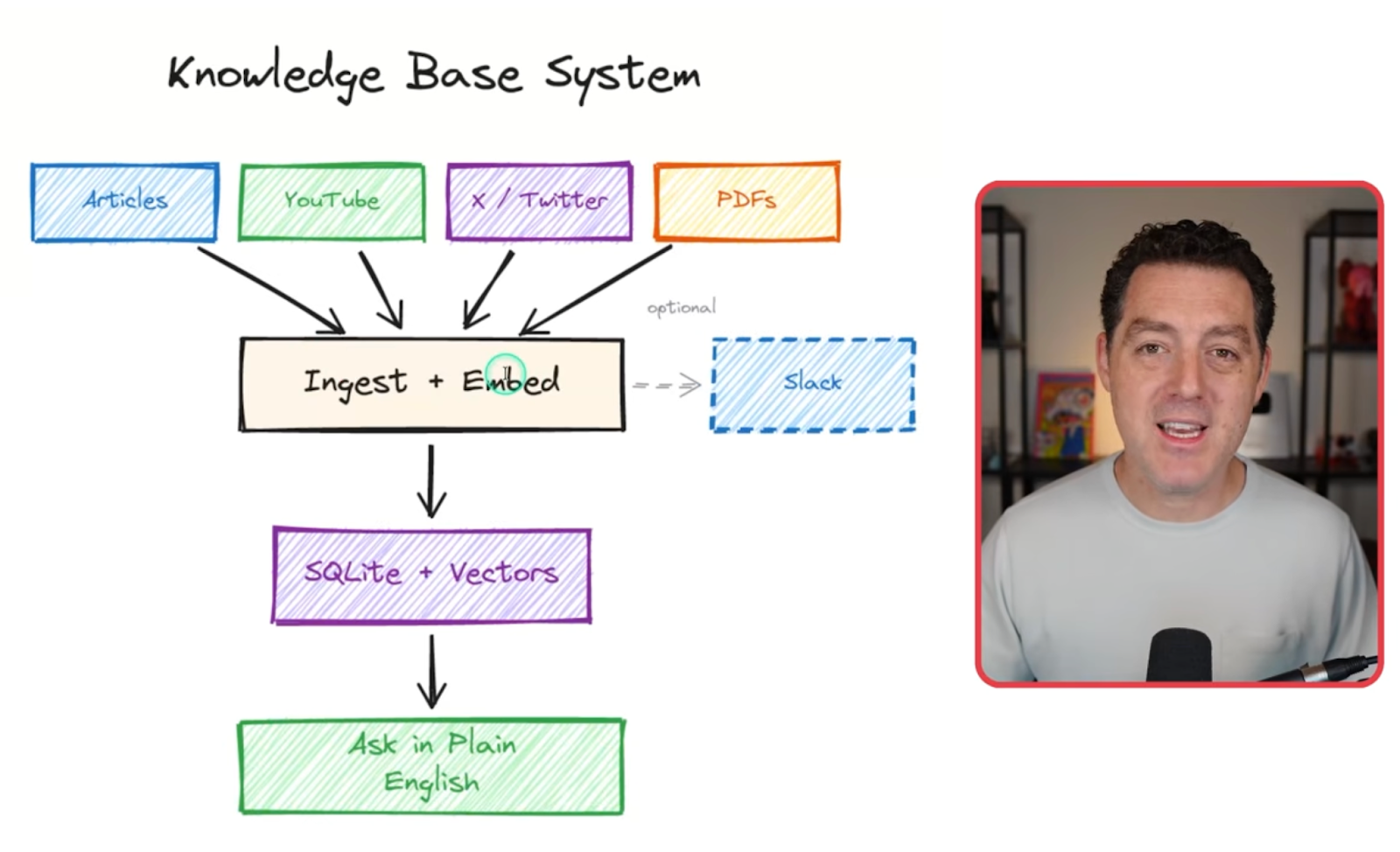 Illustration of a knowledge base system using RAG, ingesting content sources like articles, YouTube, X/Twitter, and PDFs to generate answers through embeddings and vector storage.