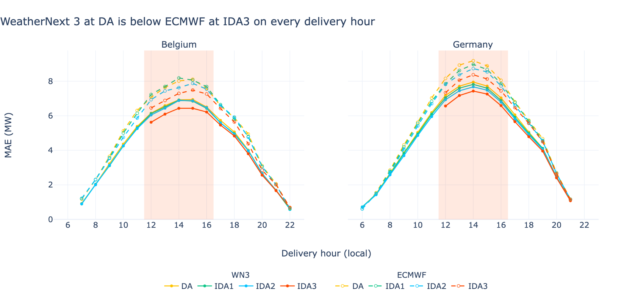 MAE at each delivery hour of the used forecasts.
