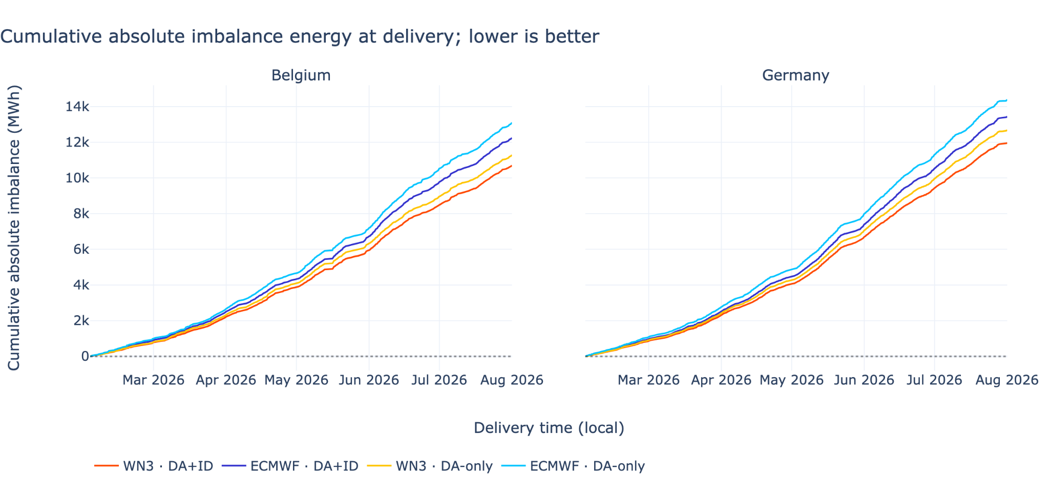 Cumulative absolute imbalance energy at delivery; lower is better.