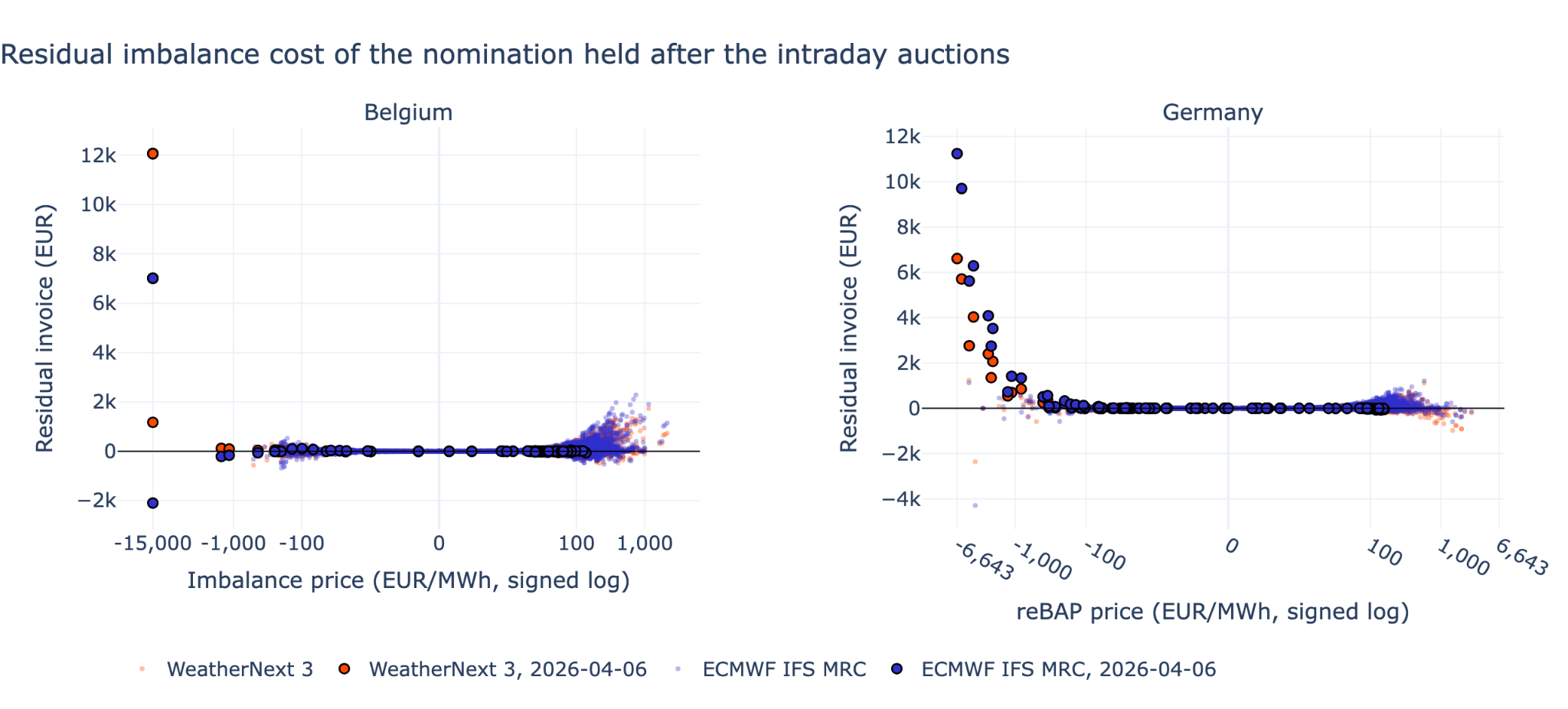 Residual imbalance costs after each intraday auction for both models; Easter Monday is a clear outlier.