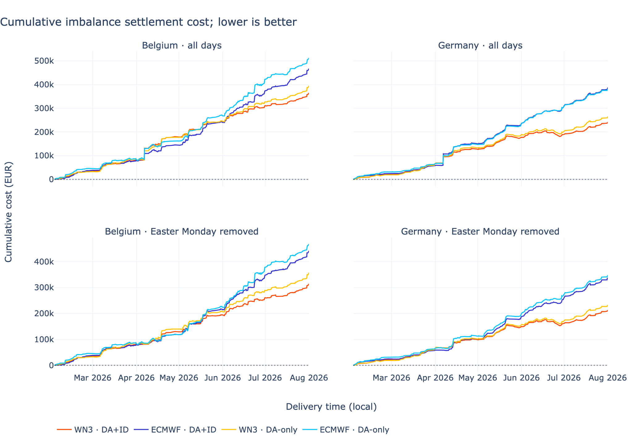 Cumulative imbalance costs, settled on the imbalance price, following each strategy and each model; lower is better.