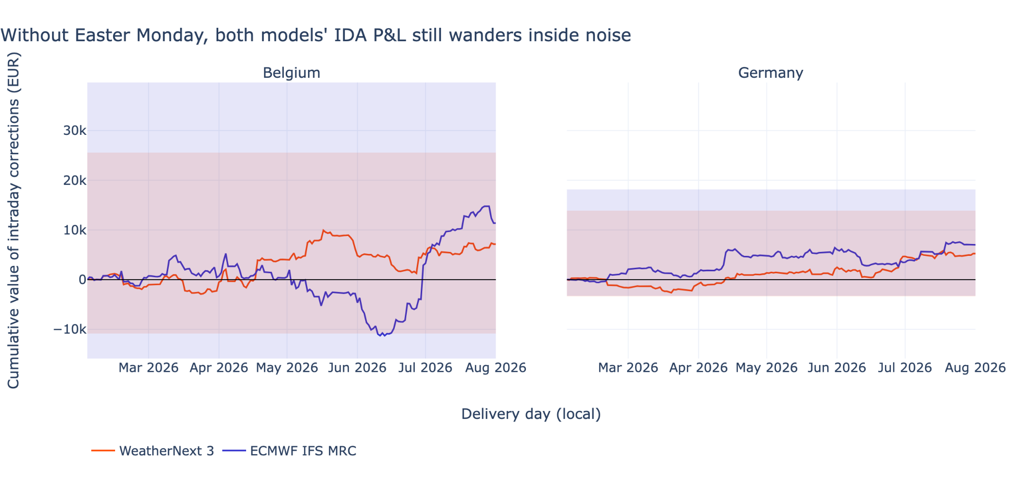 Bootstrapped 95% confidence intervals for the cumulative value of the intraday corrections following each model, without Easter Monday.