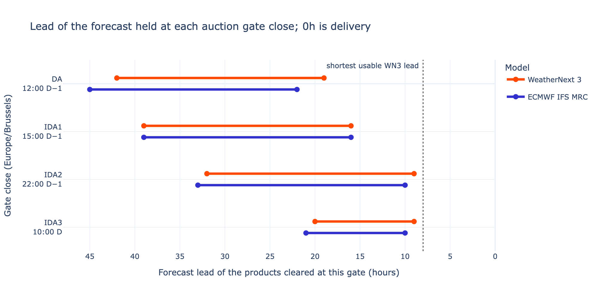 Lead times of the WN3 and ECMWF forecasts used at each day-ahead and intraday auction.