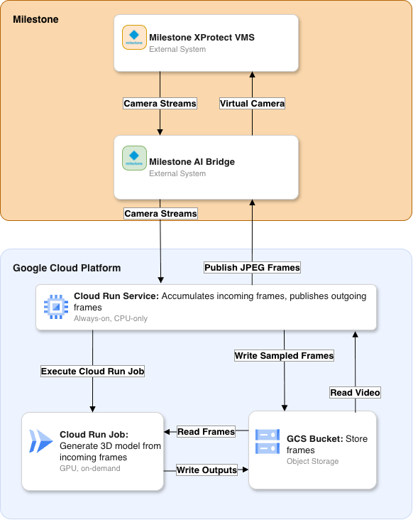 Architecture diagram video management system