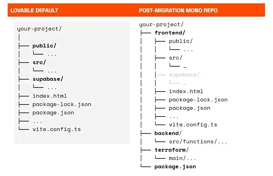 Transforming a Lovable Project Structure into a Monorepo Architecture
