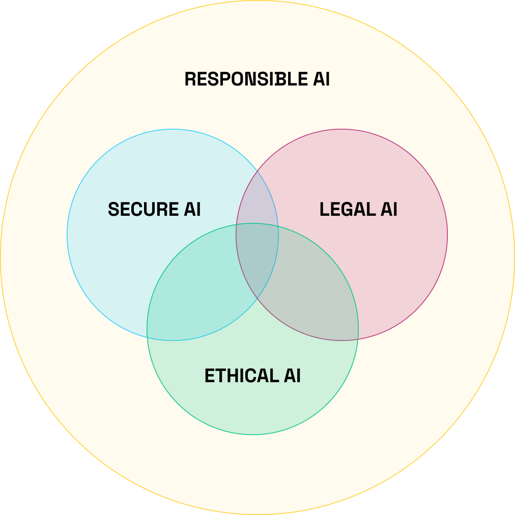 Responsible AI