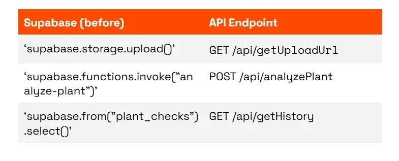 Mapping Supabase Operations to Internal API Endpoints